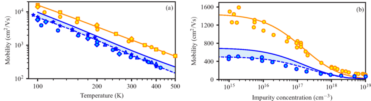 Phonon-limited carrier mobilities in semiconductors