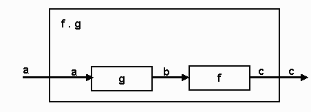 f composed with g