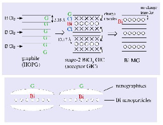 sandwich structure (G-Bi-G) in Bi-MG.